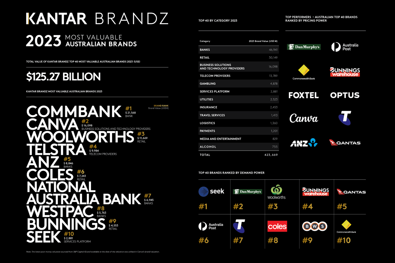 Kantar BrandZ Australian Brands Infographic