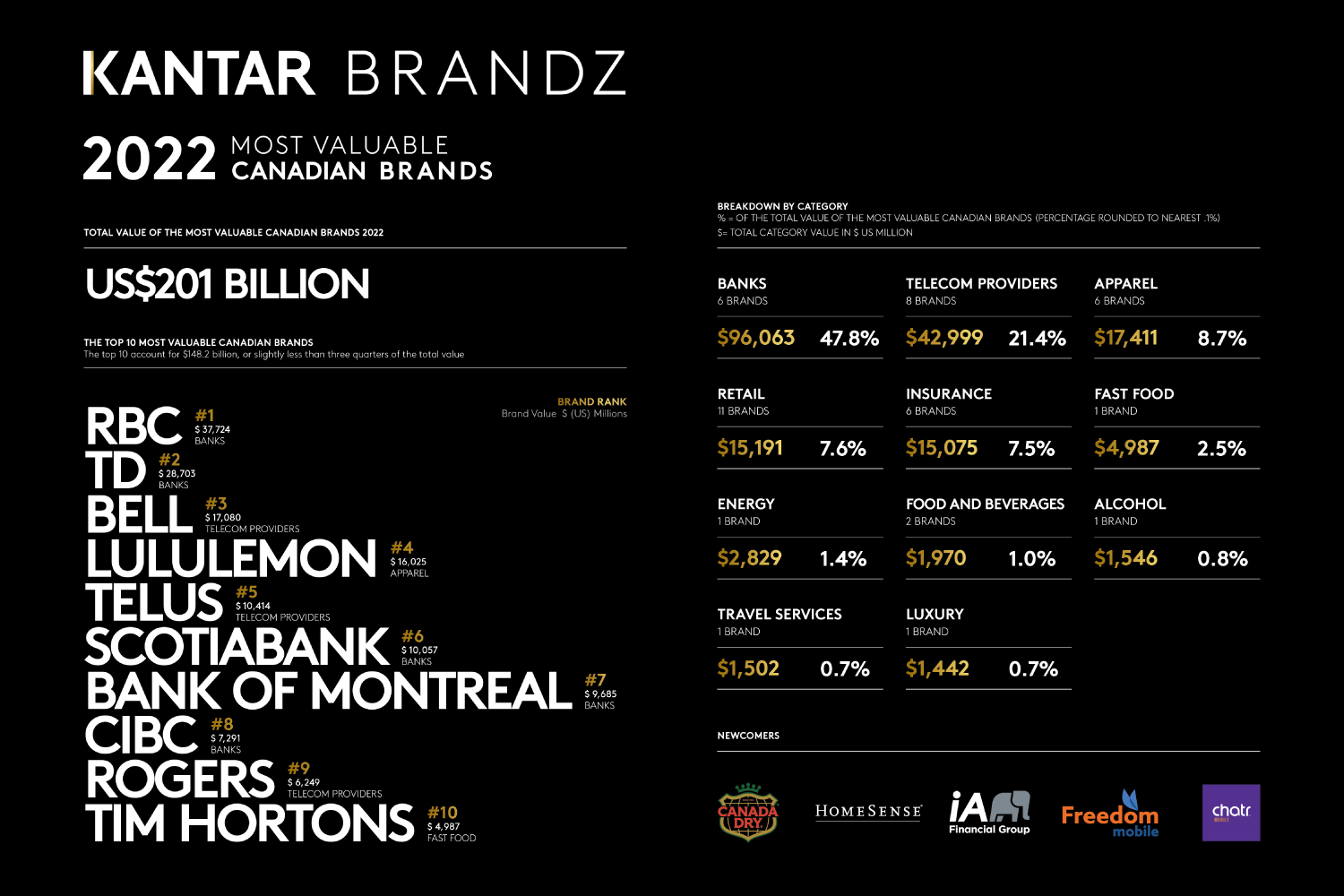 Kantar BrandZ Canada Infographic