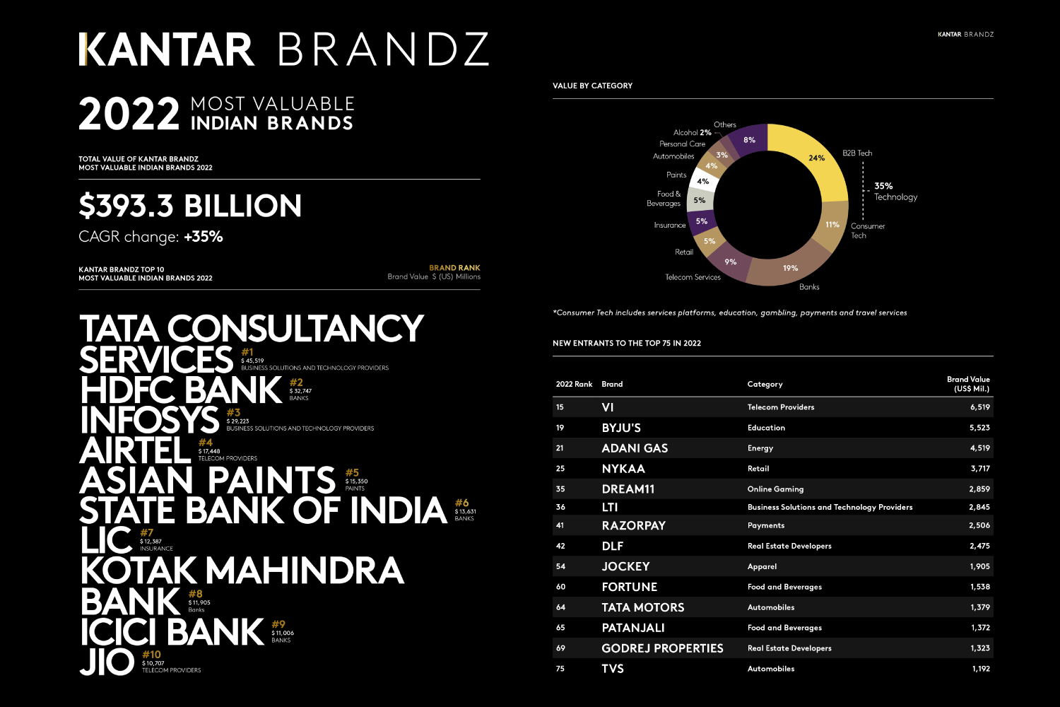 Kantar BrandZ India 2022 Infographic