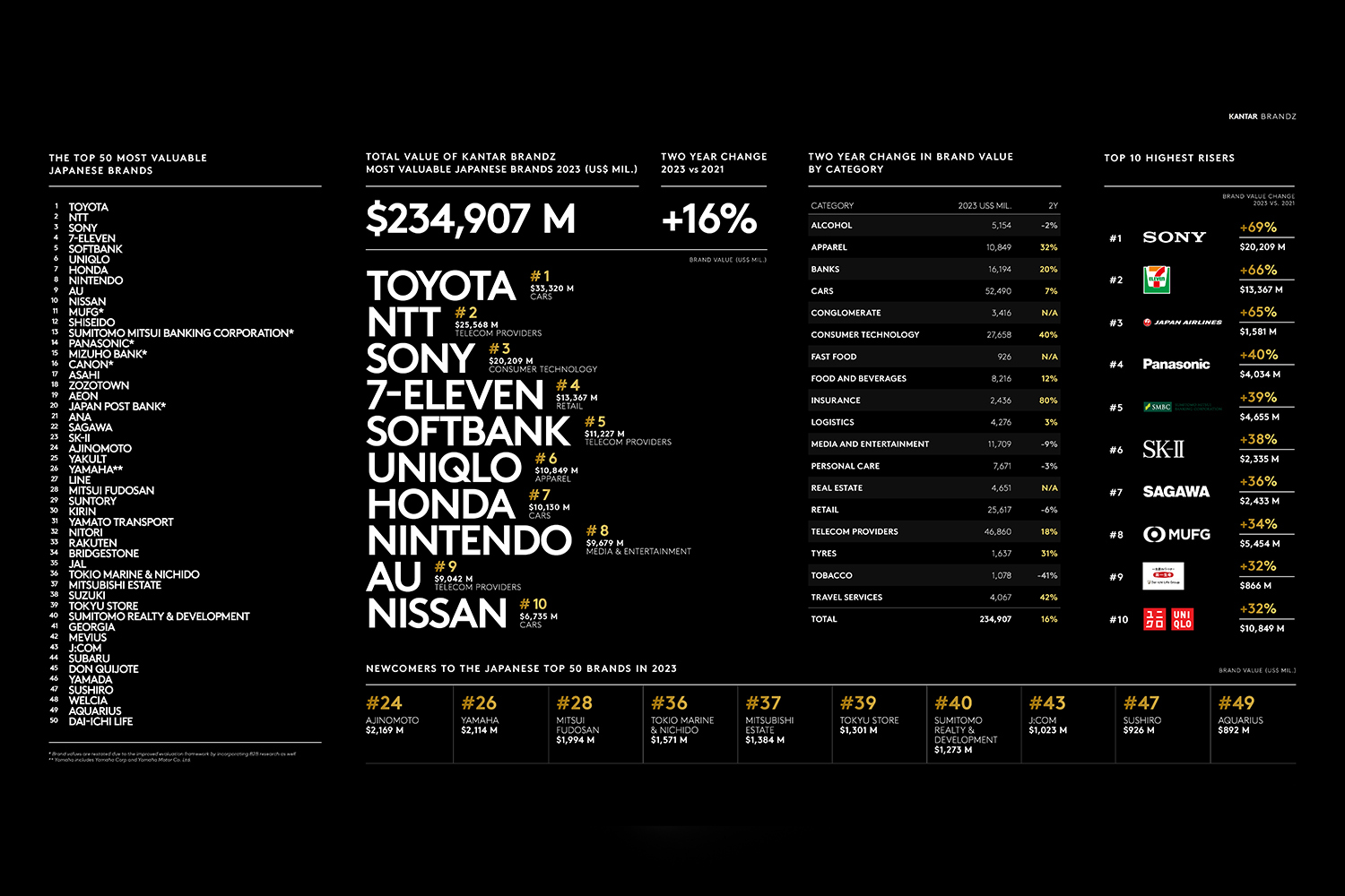 Kantar BrandZ Japan 2023 Infographic