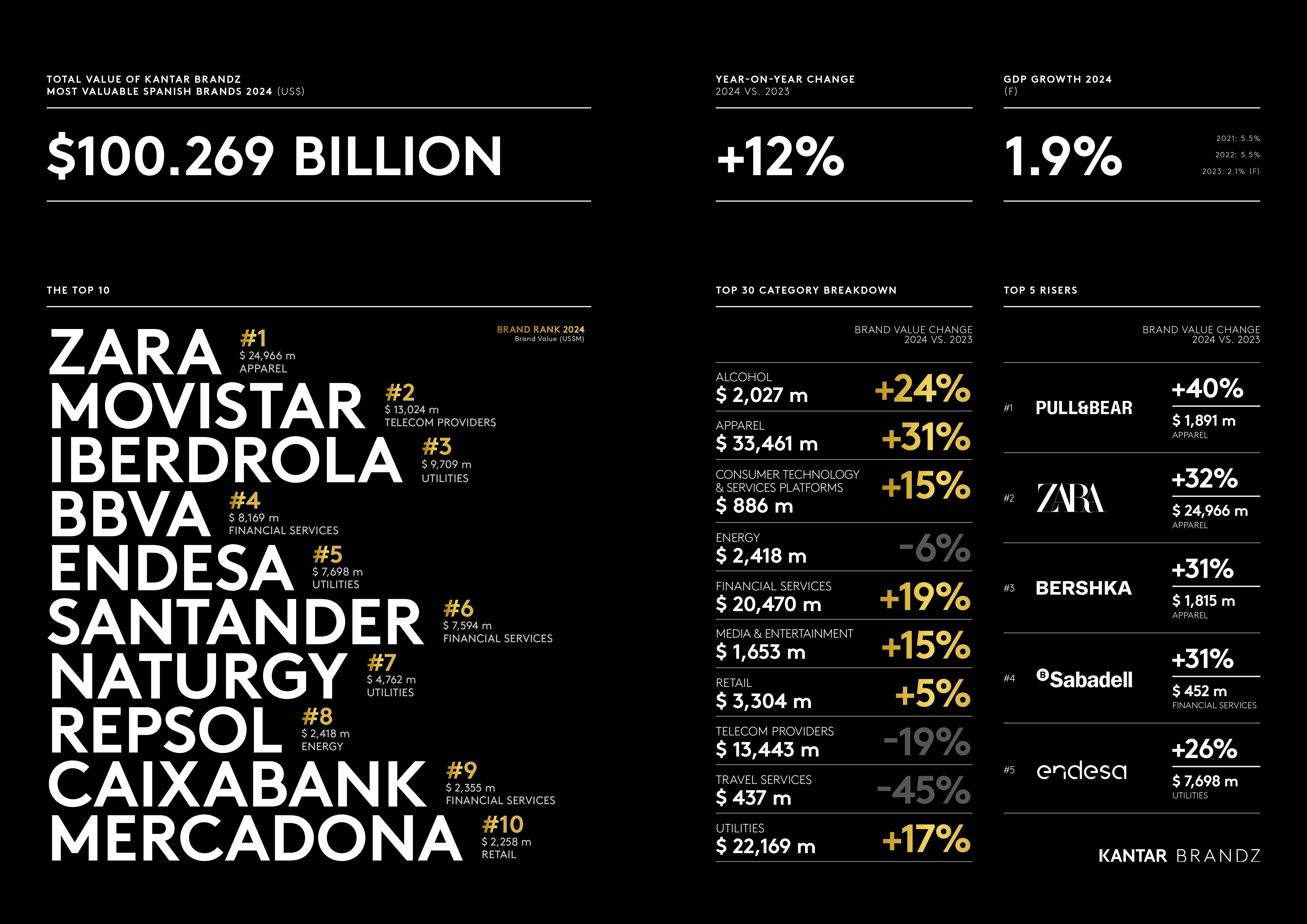 Infographic BrandZ Spain 2024