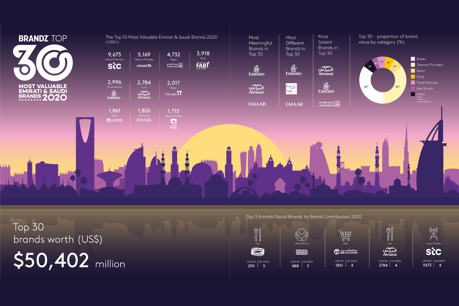 BrandZ UAE KSA Infographic