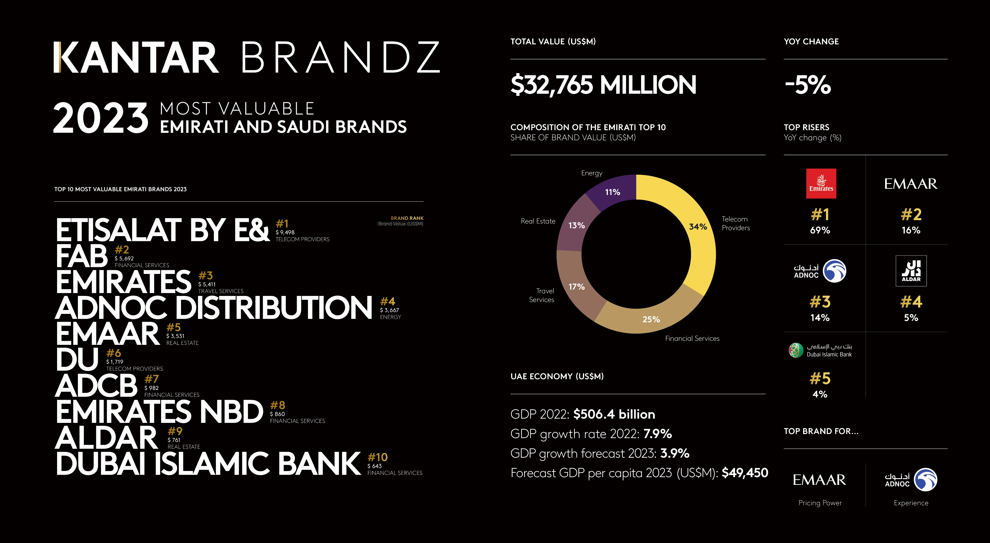 Kantar BrandZ Most Valuable Emirati and Saudi Brands 2023