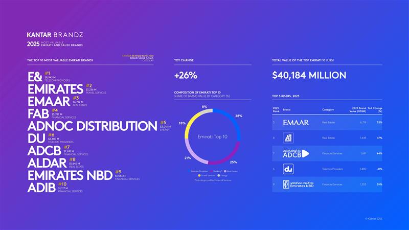 Kantar BrandZ Emirati 2025 Infographic