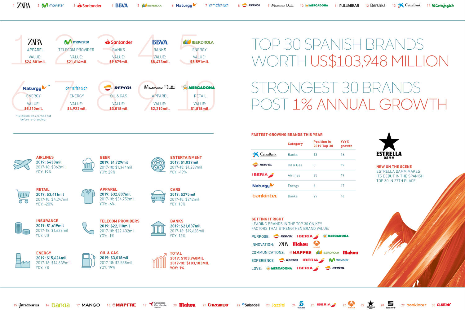 BrandZ Top 30 Most Valuable Spanish Brands