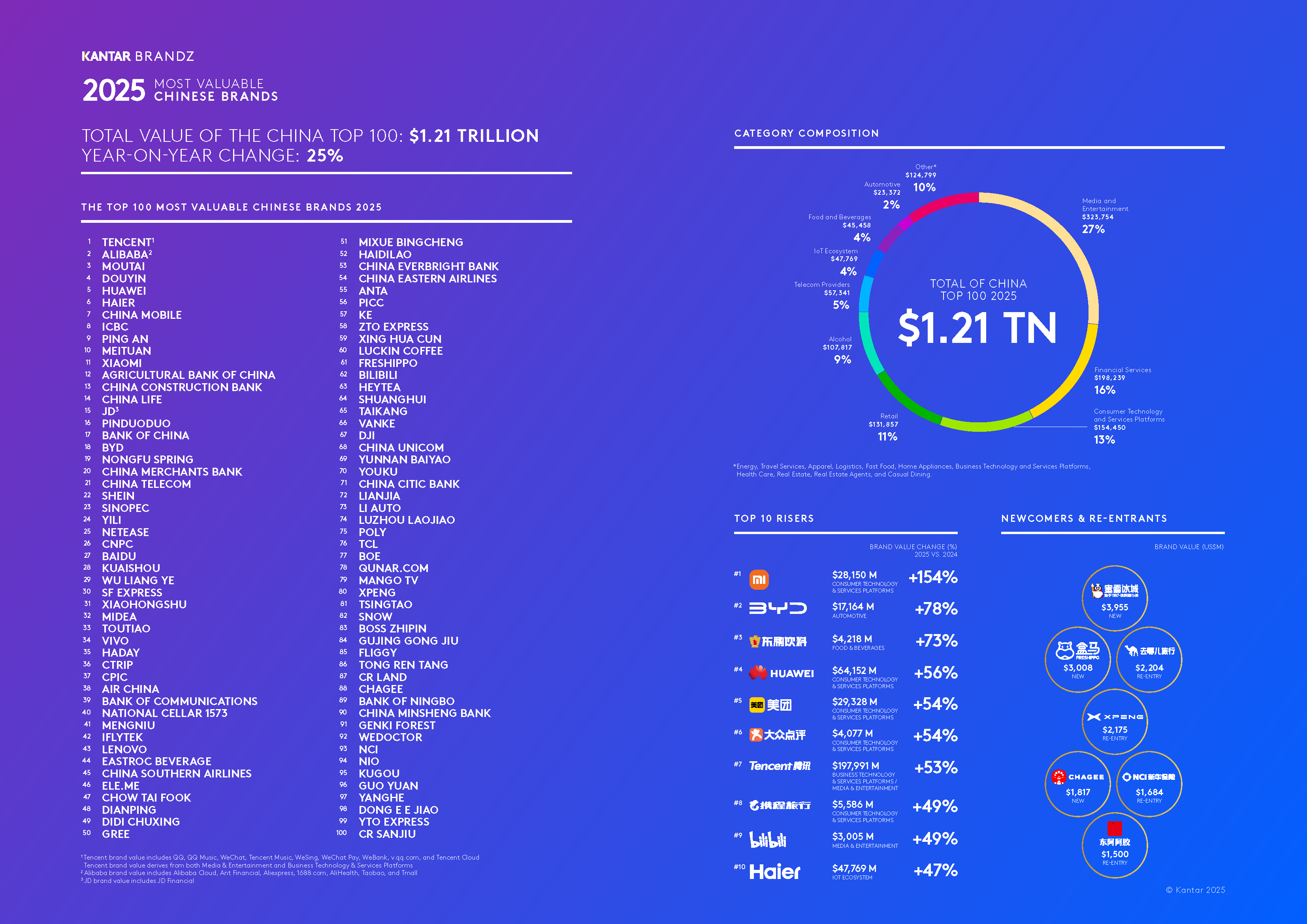 Kantar BrandZ Chinese 2025 Infographic EN