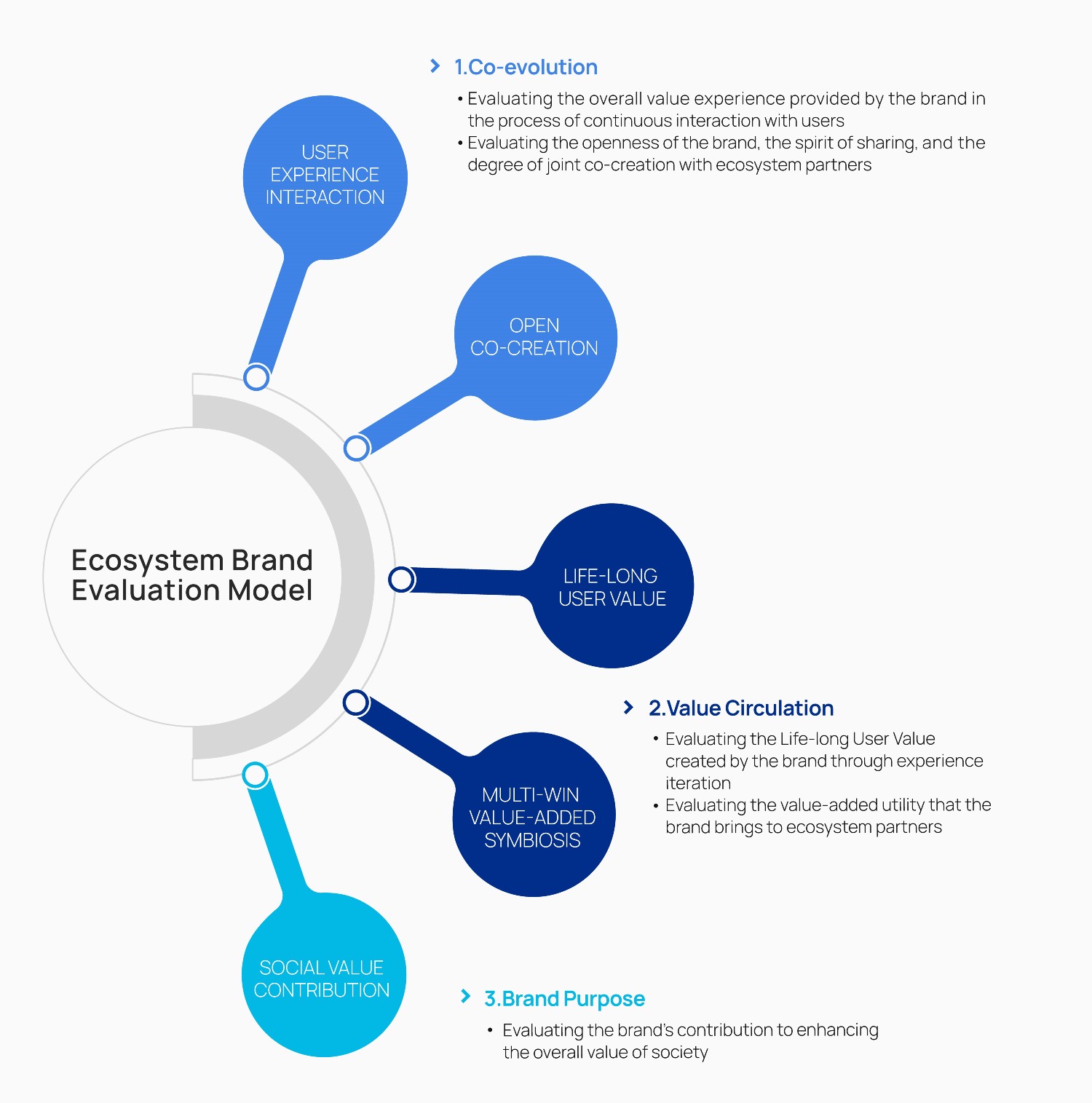 Ecosystem evaluation five dimensions
