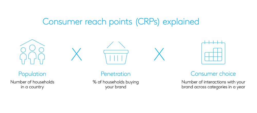 Population x Penetration x Consumer Choice