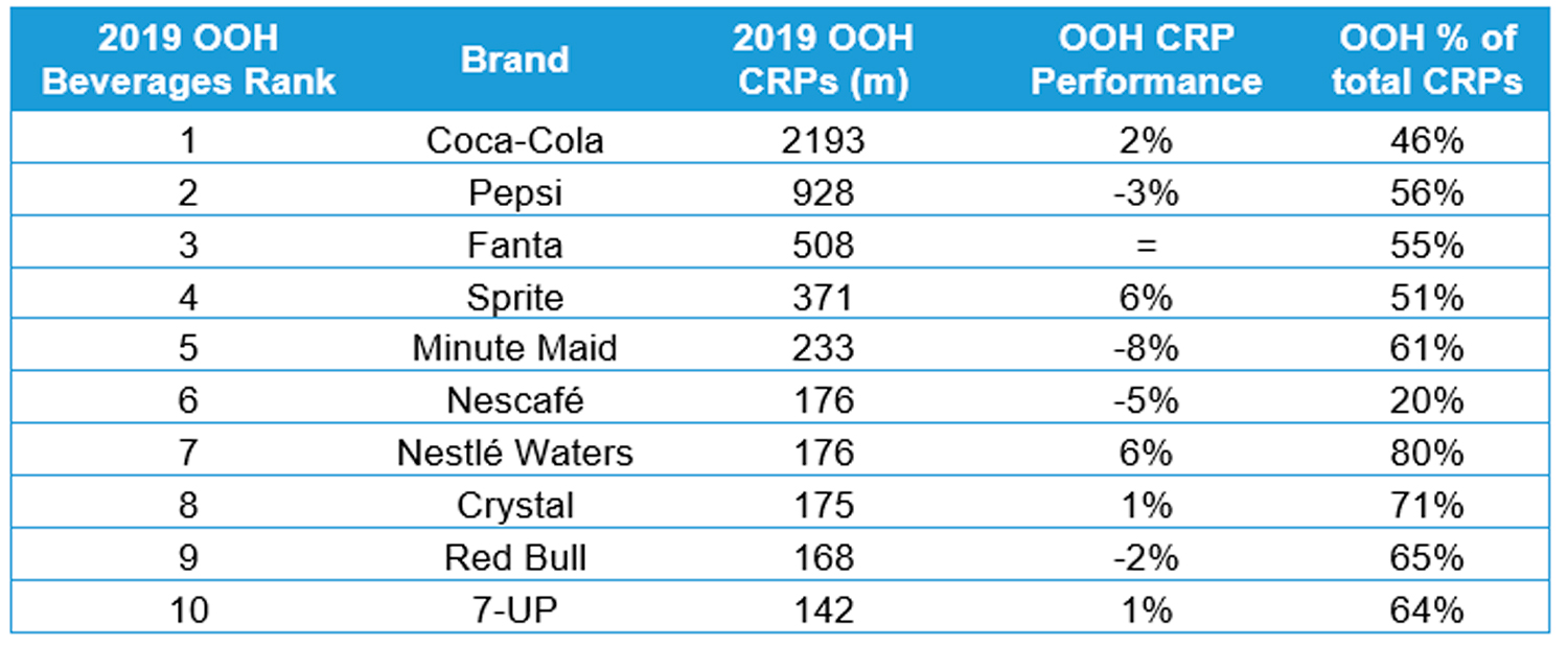 ranking beverages OOH