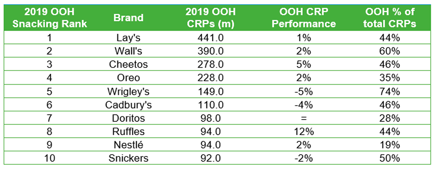 OOH snacking ranking