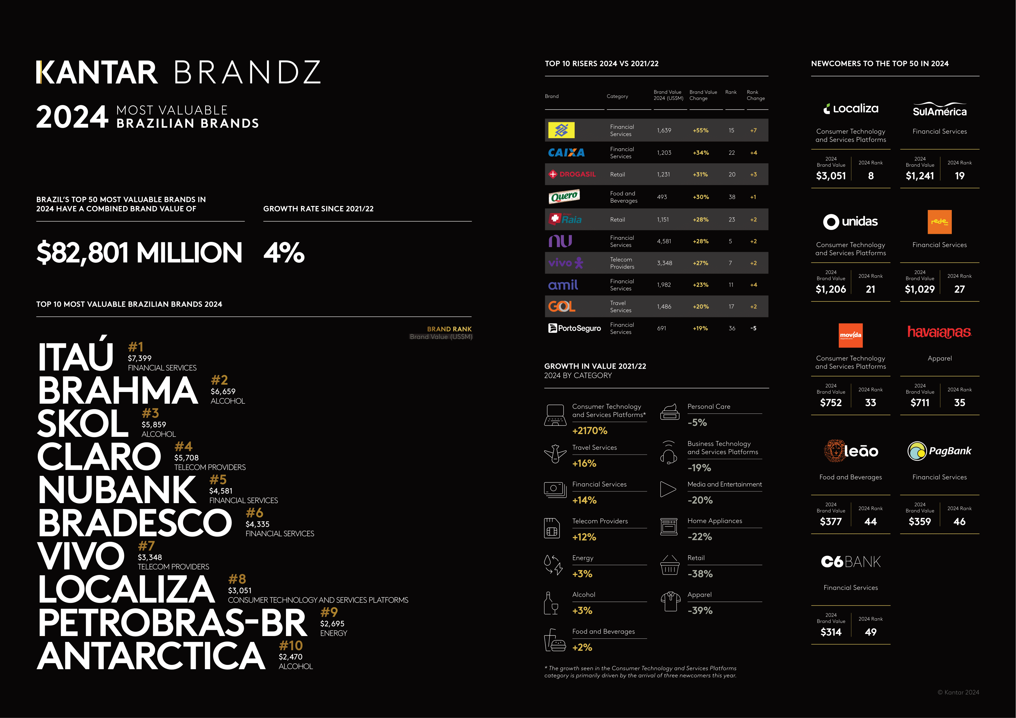 Kantar BrandZ Most Valuable Brazilian Brands