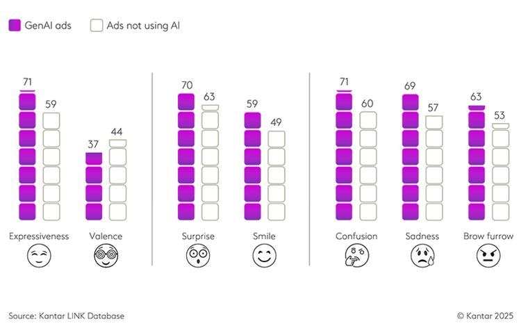 Rethinking AI-Generated advertising: how peal people really react