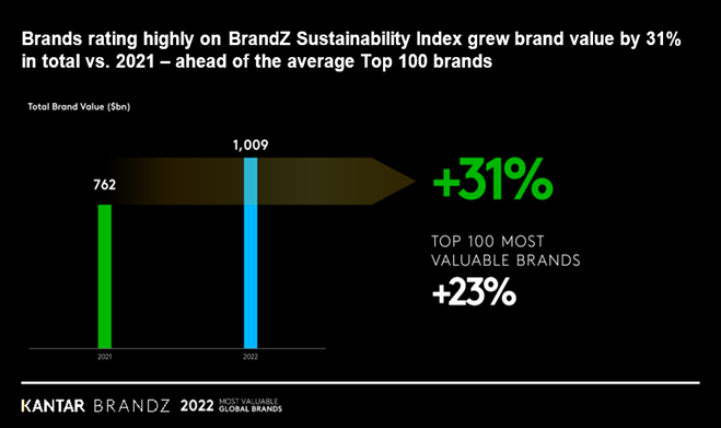 Kantar BrandZ 2022