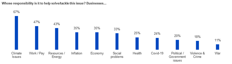 Whose responsibility is it? Kantar’s Sustainability Sector Index 2022 