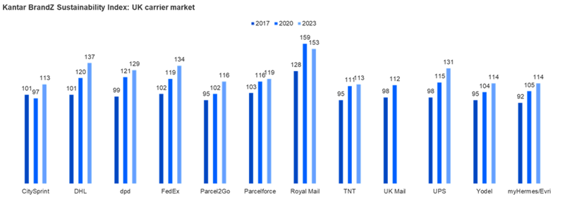  Kantar’s BrandZ Sustainability Index 