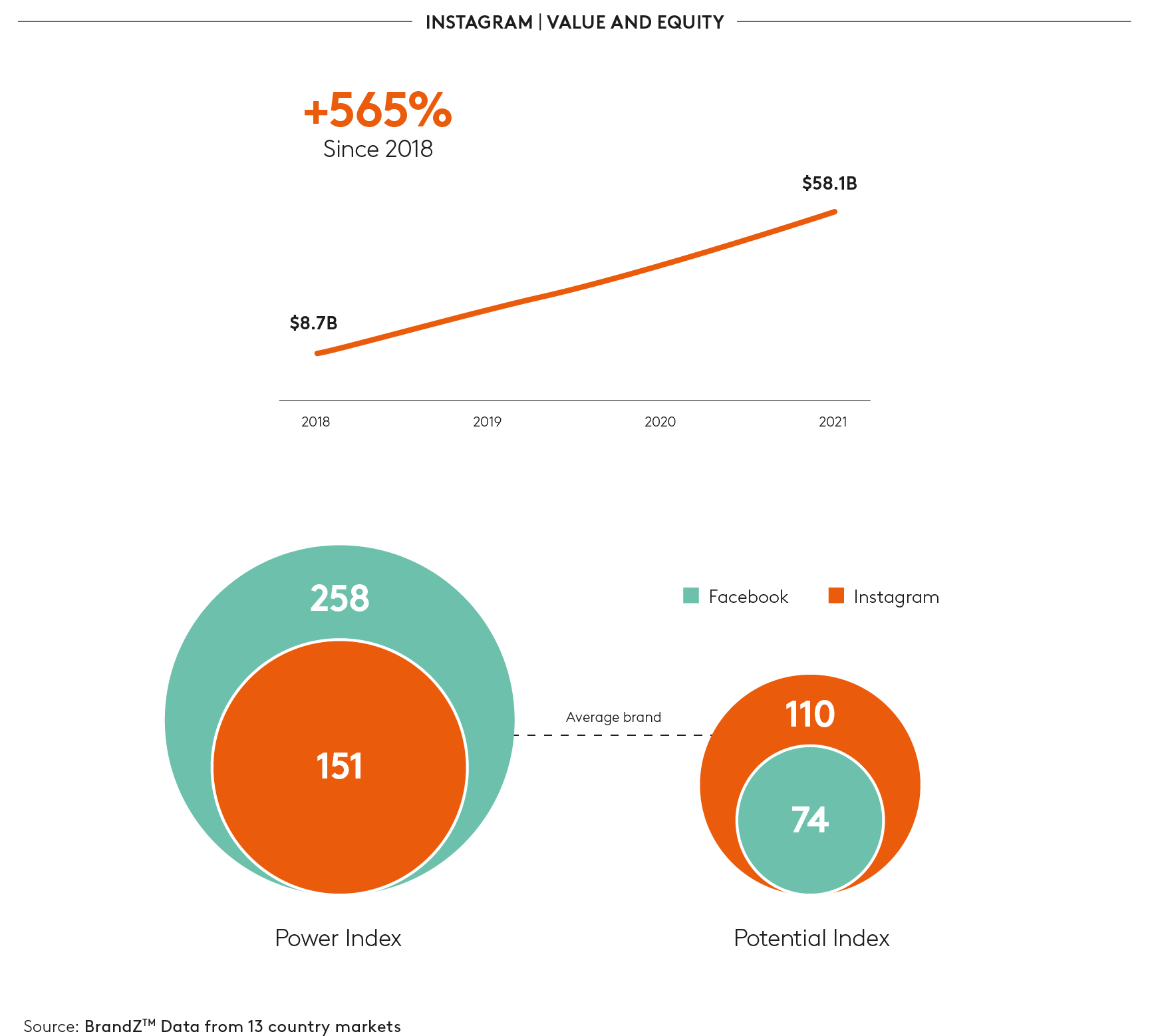 Instagram potential power index ranking