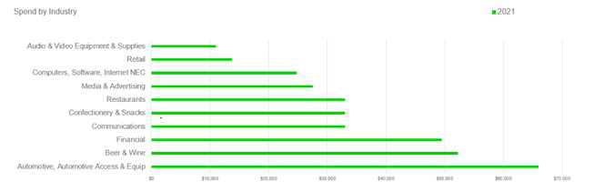 2021 Super Bowl Ad spend by industry