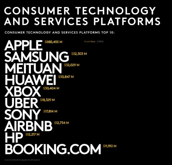 Consumer Tech Rankings
