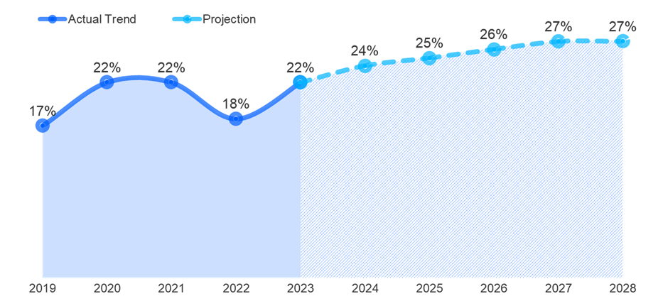 Global Eco Actives household population share projection