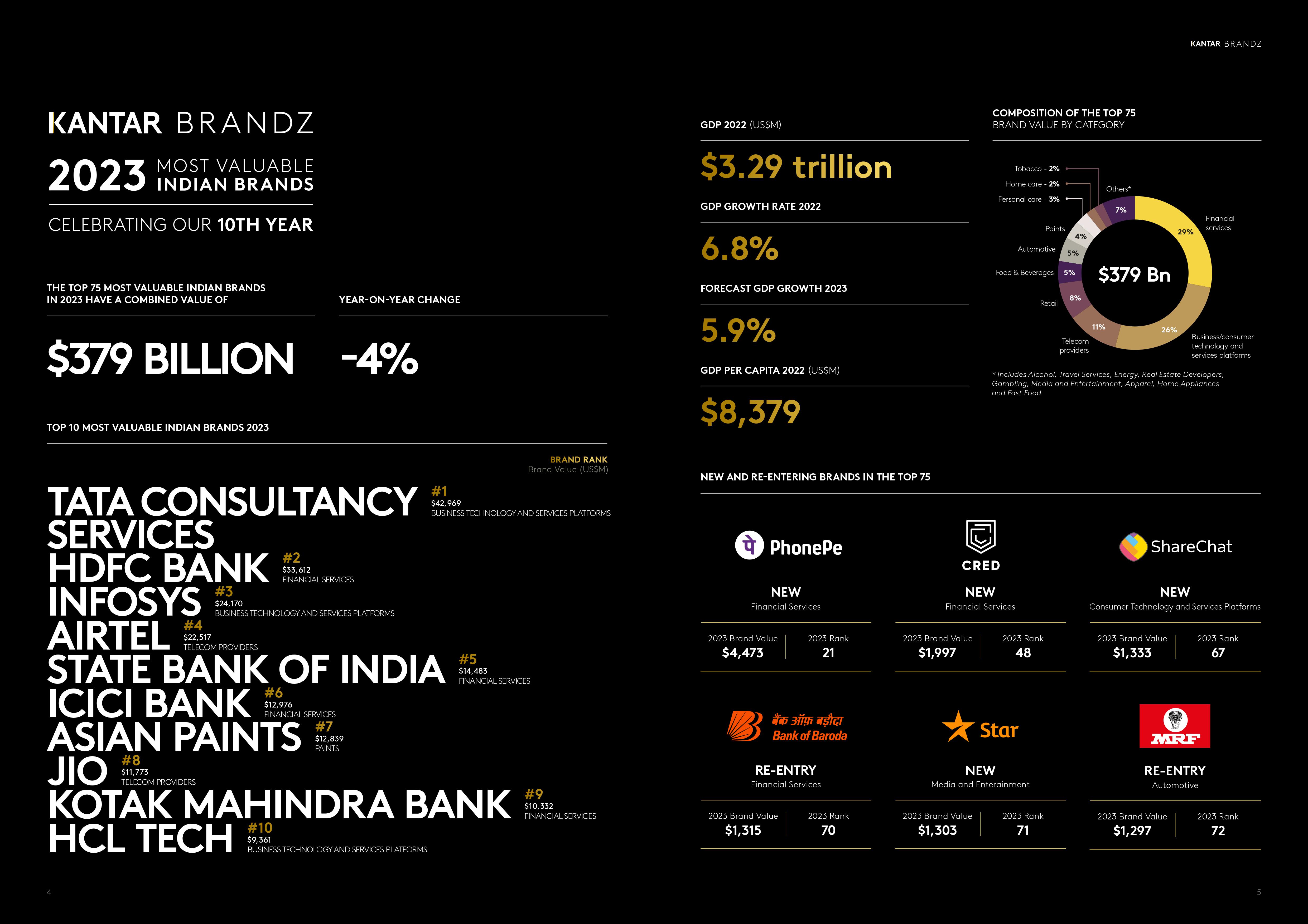infographic india brandZ 2023