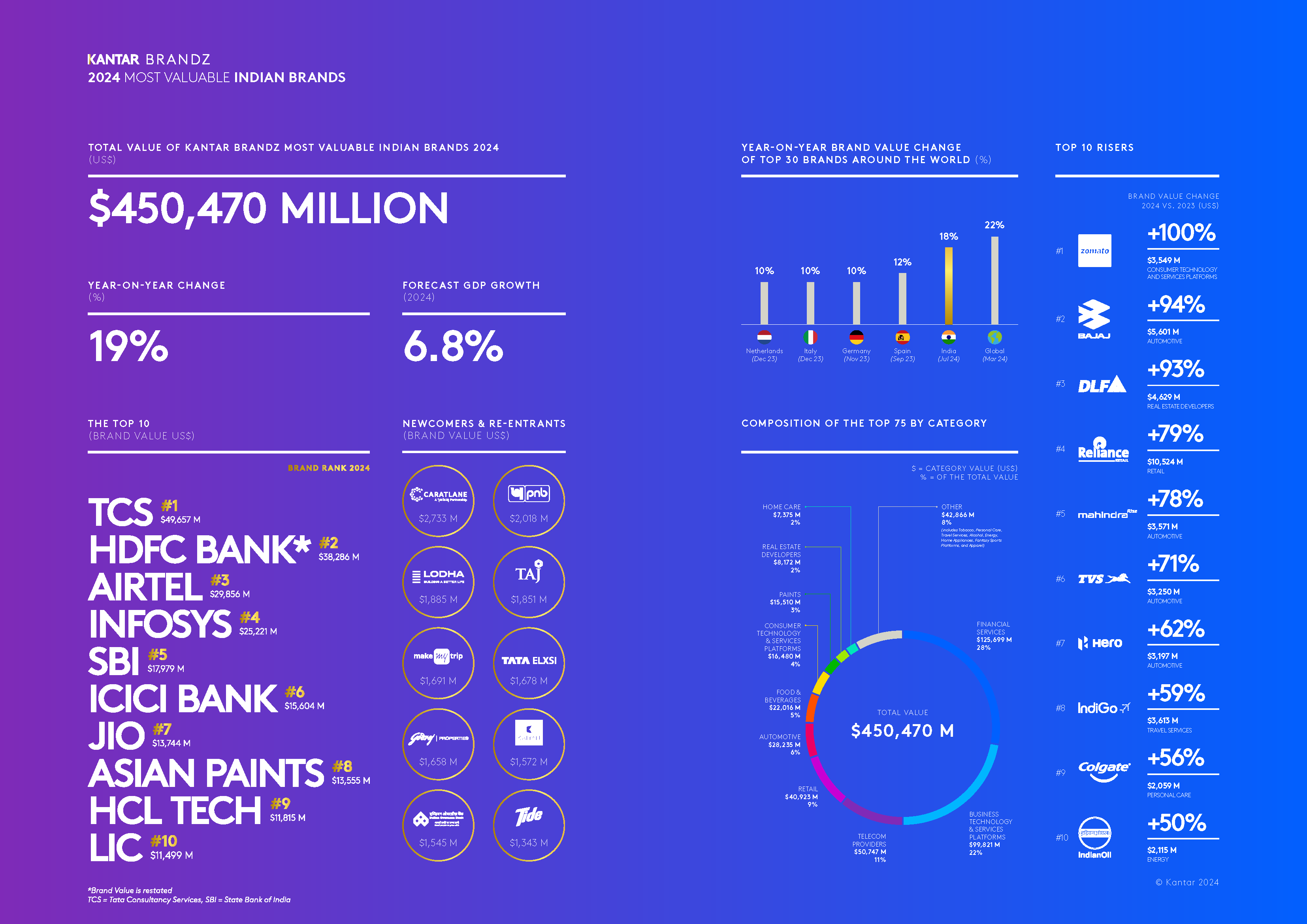 Kantar BrandZ Most Valuable Indian Brands 2024