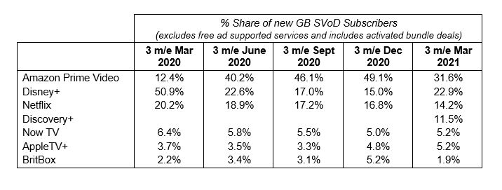 A data table showing the various market shares of TV streaming services available in the UK.