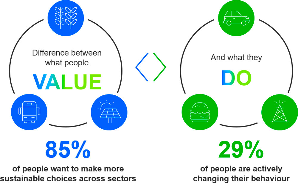 Bridging the gap: Overcoming the value-action gap for different groups of people