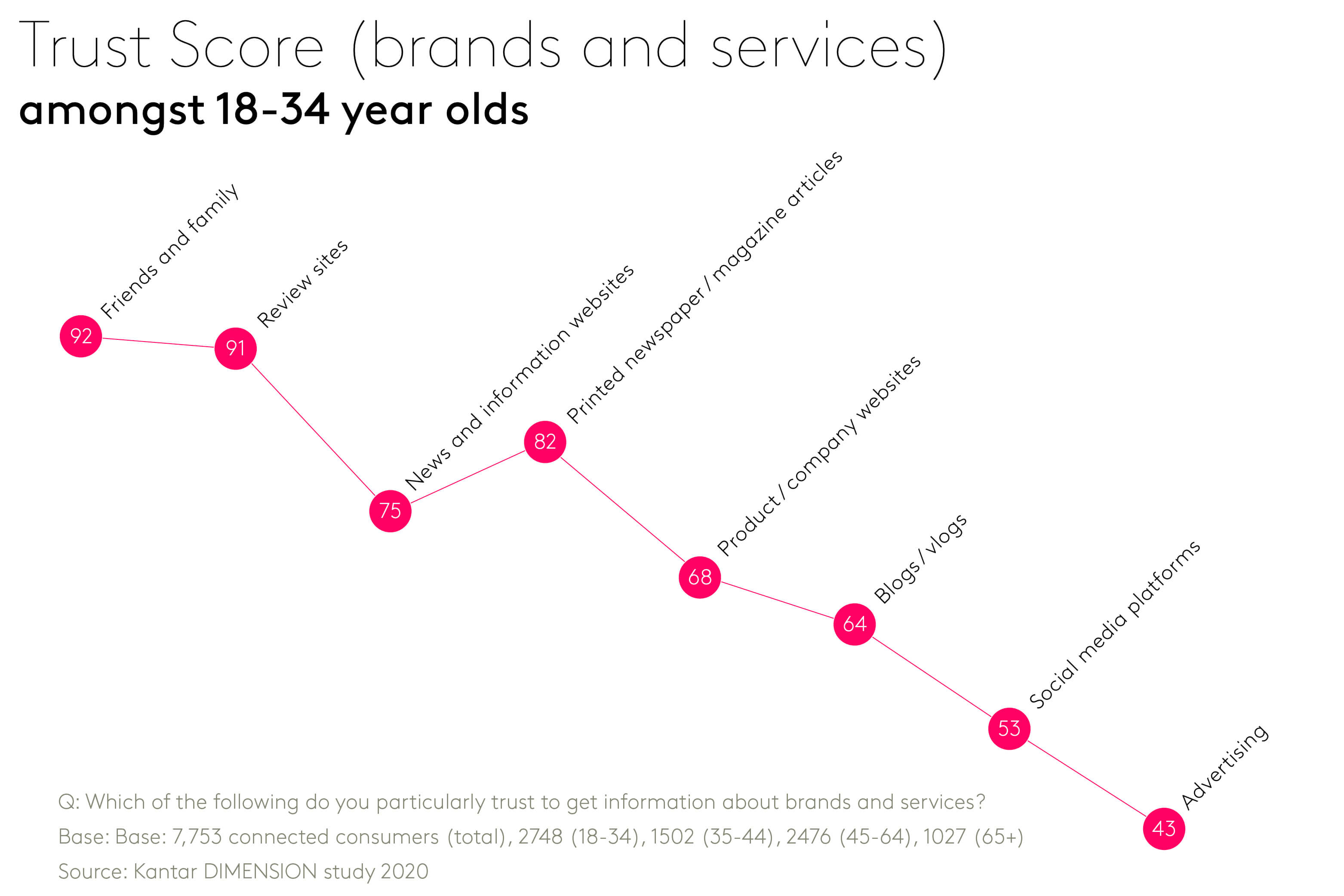 Trust score - Brands and services amongst 18-34 year olds
