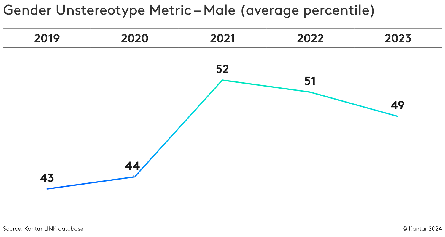 Positive portrayal of men in advertising has stalled