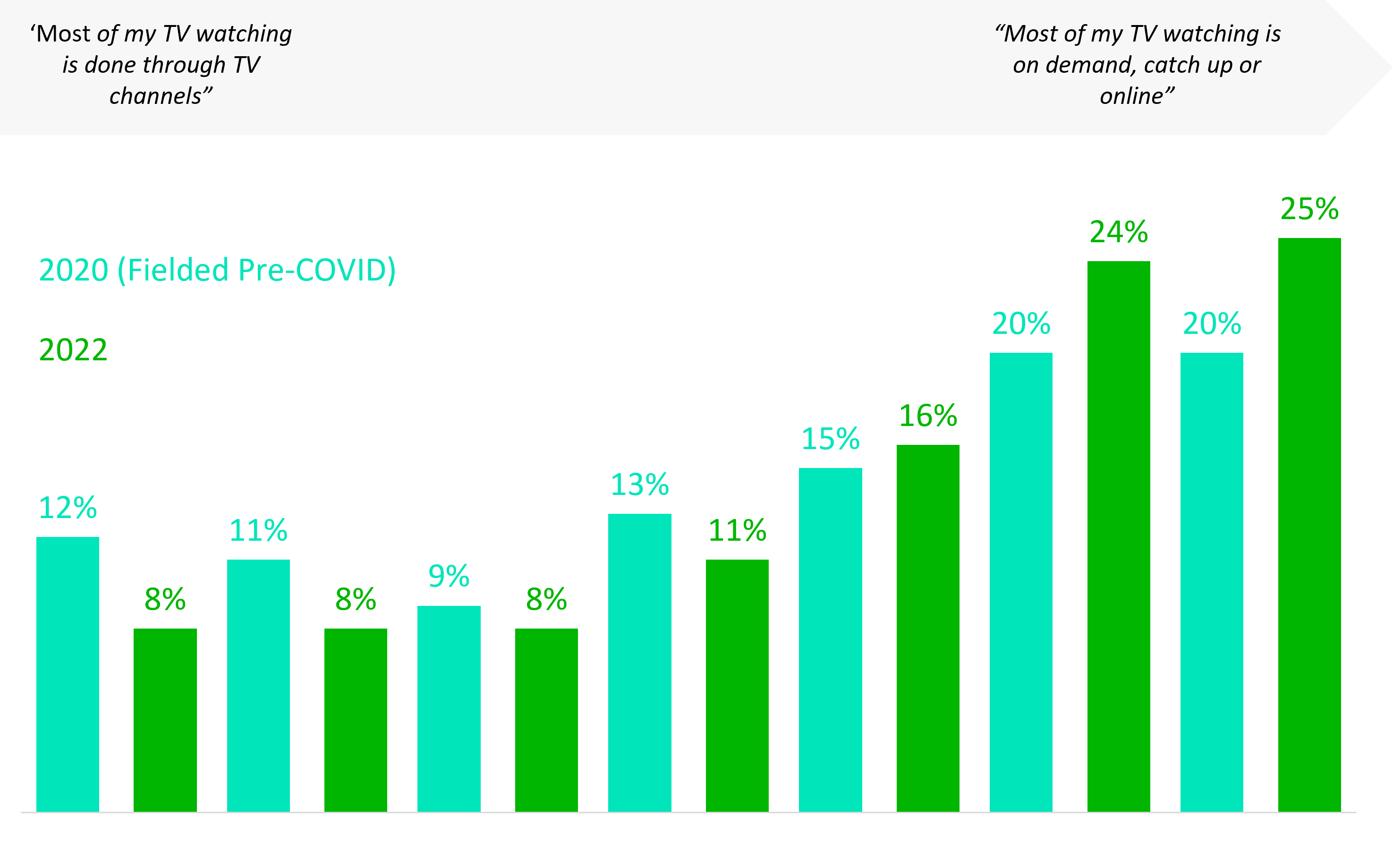 Linear vs Non-linear viewing preference