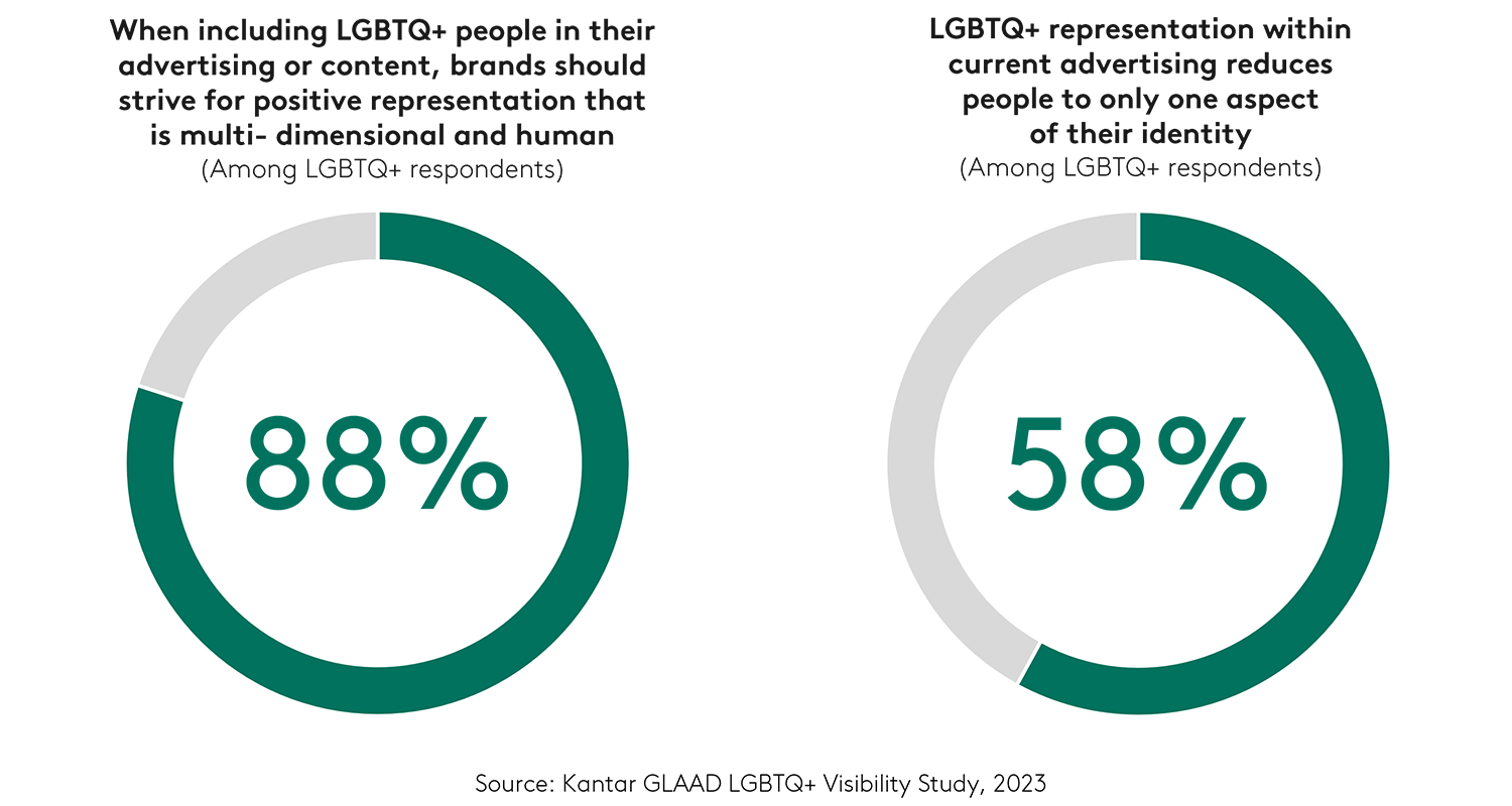 Portrayal of LGBTQ+ people in advertising
