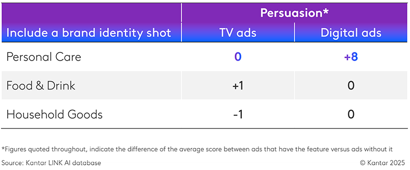 Results of including a brand identity shot by category and by media channel
