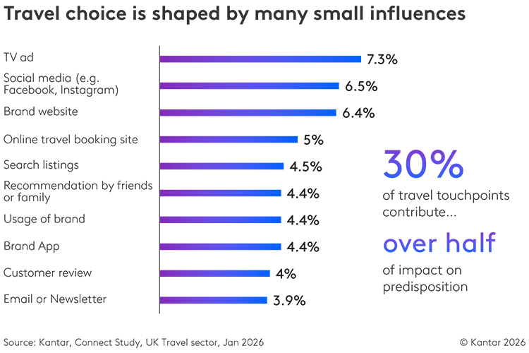 Travel choice AI signals