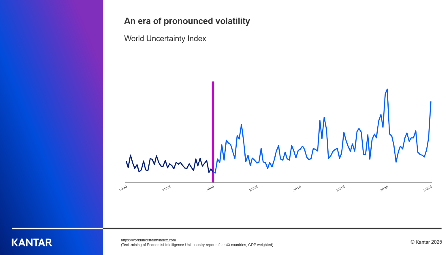 Volatility has become the defining characteristic of our era, shaping consumer sentiment and brand engagement alike. The findings from Kantar’s Consumer Sentiment Barometer, which surveyed 20 markets globally, provide a nuanced view of how consumers are navigating economic uncertainty and what this means for brands. In a world marked by tariffs, inflation, and geopolitical shifts, brands have both an opportunity and a responsibility to adapt and thrive.    The Context: A World of Uncertainty    Graphic 1      The world has entered an era of pronounced volatility, as evidenced by the World Uncertainty Index. From the turn of the century onwards, uncertainty – whether economic, political, or social – has been a persistent force. This era of turbulence has been punctuated by events such as global financial crises, pandemics, climate protests, and trade tariffs. Consumer sentiment, shaped by this backdrop, reflects a heightened sense of vulnerability and demand for change.       Tariffs are not the issue, per se: they are simply compounding a general sense of unease. Consumers are grappling with economic pressures and a broader sense of volatility in their lives. This sentiment has translated into evolving expectations from brands, pushing them to become beacons of trustworthiness, value, and innovation in these challenging times.       Key Findings from the Consumer Sentiment Barometer       The Consumer Sentiment Barometer reveals crucial insights into how consumers perceive and respond to current economic conditions:    1. Awareness and Concerns Around Tariffs    The study found that 84% of global respondents were aware of changes in tariffs, with awareness slightly higher in markets closer to the US, such as Mexico and Canada. When asked who they held accountable for the economic challenges associated with tariffs, over 70% of global respondents pointed to the US Government. This sentiment was especially pronounced in neighbouring countries like Canada and Mexico.    As the saying goes, “it’s the economy, stupid”. Tariffs were seen as a significant contributor to rising prices, particularly in markets like South Africa and Canada. However, consumers’ top concerns extended beyond tariffs, with the global economy, inflation, and geopolitical conflicts dominating their anxieties.    Graphic 2   2. Shifting Consumer Priorities    Economic pressures have prompted people to re-evaluate their spending. Pragmatism is the order of the day. Many are cutting back on discretionary expenses such as luxury goods, entertainment, and holidays. For instance, 43% of global respondents reported reducing general expenditures, while 38% were actively seeking discounts and promotions. Notably, the desire for cost-effective solutions is shaping consumer behaviour across categories.       Graphic 3      The Path Forward: Implications for Brands    Against the backdrop of shifting consumer priorities, brands must act decisively to remain relevant and resilient. Five key strategies brands should do now:    1. Be meaningfully different to more people    Strong brands – those that are meaningfully different – are better equipped to weather economic storms. These brands not only decline less during downturns but also recover more quickly. By consistently meeting both emotional and functional consumer needs, brands can build enduring relevance.    2. Don’t go dark    Cutting back on marketing spend may seem like a quick fix during economic uncertainty, but it often leads to long-term damage. Brands that continue to invest in advertising and maintain awareness are more likely to sustain consumer loyalty and recover faster when conditions improve.    3. Get a grip on your pricing power    Understanding the relationship between brand equity and pricing is critical. Brands must find a balance between price increases and perceived value. Over-discounting can erode category value, while excessive price hikes risk alienating consumers.       4. Make your creative count    High-quality advertising and innovative marketing content are crucial drivers of brand profitability. Tailoring messages to resonate with consumer sentiment – such as emphasising local provenance in certain markets – can enhance brand appeal.    5. Find new space for your brand    Brands must look for opportunities to innovate and meet emerging needs. Whether through new product variants, expanded price architectures, or entry into adjacent categories, incremental innovation can drive growth and differentiation.    As volatility persists, brands are uniquely positioned to act as stabilising forces in consumers' lives. By remaining agile, investing in meaningful differentiation, and responding thoughtfully to evolving consumer priorities, brands can navigate the uncertainty of today while building a foundation for long-term success. The era of volatility demands resilience, and with the right strategies, brands can turn challenges into opportunities, becoming trusted allies in the lives of their consumers. Read more here on the five actions CMOs can take now and how Kantar can help, or watch on-demand where Jane Ostler and J. Walker Smith shares their expert view on this topic in more detail.  