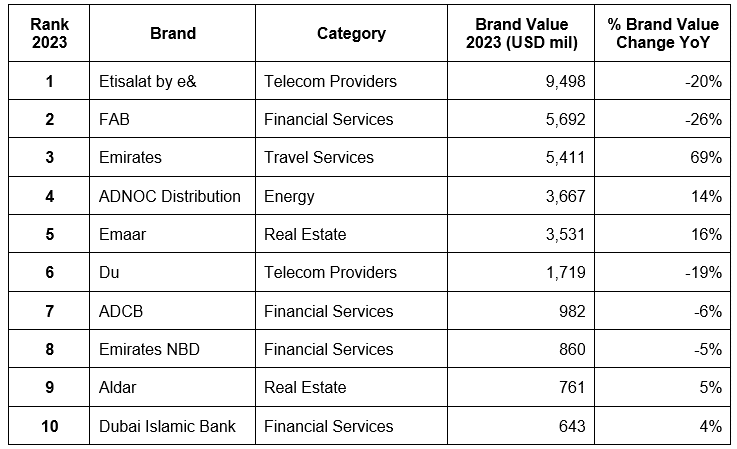 Etisalat by e&, FAB, Emirates, ADNOC Distribution, Emaar, Du, ADCB, Emirates NBD, Aldar, Dubai Islamic Bank