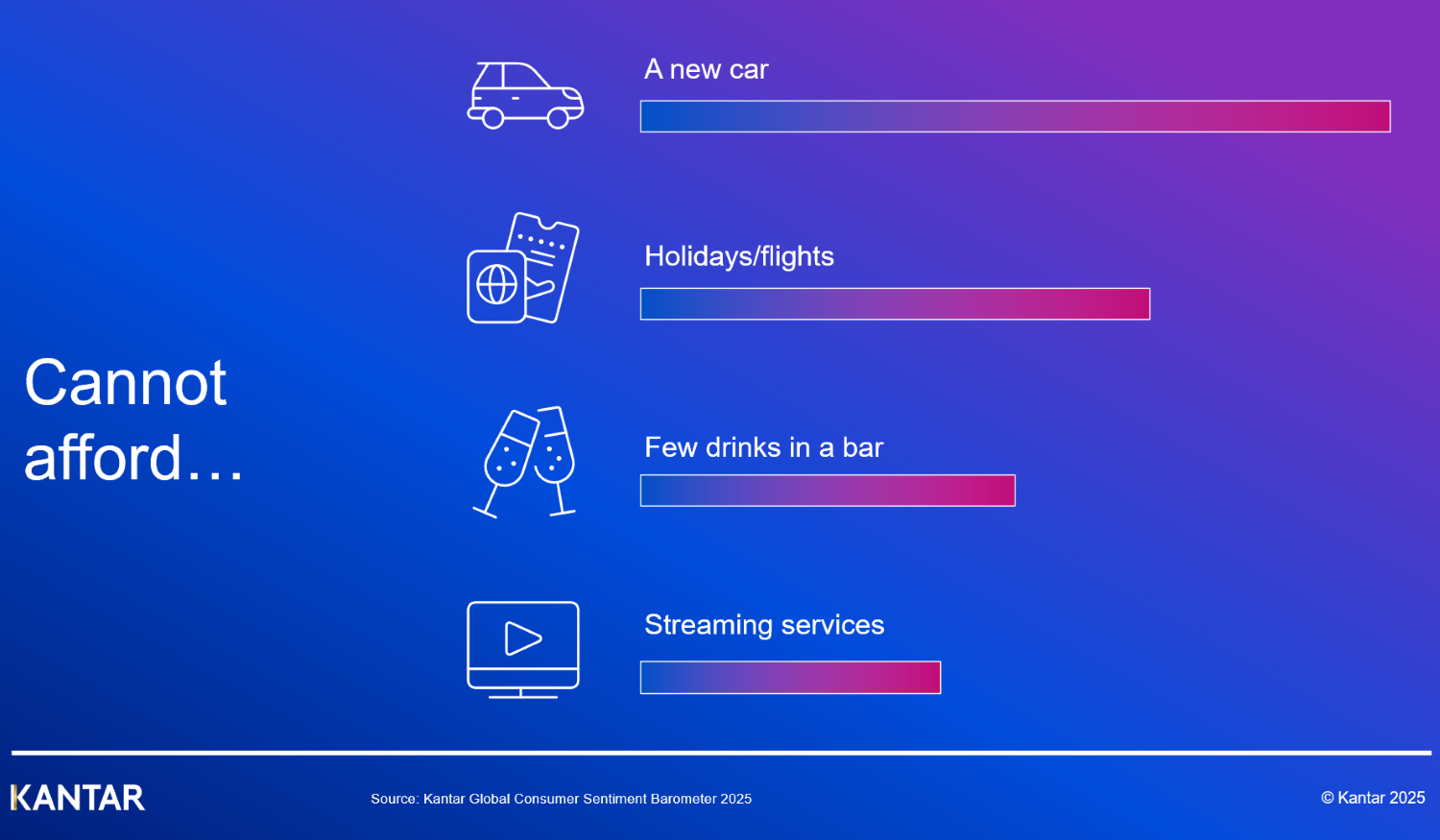 Volatility has become the defining characteristic of our era, shaping consumer sentiment and brand engagement alike. The findings from Kantar’s Consumer Sentiment Barometer, which surveyed 20 markets globally, provide a nuanced view of how consumers are navigating economic uncertainty and what this means for brands. In a world marked by tariffs, inflation, and geopolitical shifts, brands have both an opportunity and a responsibility to adapt and thrive.    The Context: A World of Uncertainty    Graphic 1      The world has entered an era of pronounced volatility, as evidenced by the World Uncertainty Index. From the turn of the century onwards, uncertainty – whether economic, political, or social – has been a persistent force. This era of turbulence has been punctuated by events such as global financial crises, pandemics, climate protests, and trade tariffs. Consumer sentiment, shaped by this backdrop, reflects a heightened sense of vulnerability and demand for change.       Tariffs are not the issue, per se: they are simply compounding a general sense of unease. Consumers are grappling with economic pressures and a broader sense of volatility in their lives. This sentiment has translated into evolving expectations from brands, pushing them to become beacons of trustworthiness, value, and innovation in these challenging times.       Key Findings from the Consumer Sentiment Barometer       The Consumer Sentiment Barometer reveals crucial insights into how consumers perceive and respond to current economic conditions:    1. Awareness and Concerns Around Tariffs    The study found that 84% of global respondents were aware of changes in tariffs, with awareness slightly higher in markets closer to the US, such as Mexico and Canada. When asked who they held accountable for the economic challenges associated with tariffs, over 70% of global respondents pointed to the US Government. This sentiment was especially pronounced in neighbouring countries like Canada and Mexico.    As the saying goes, “it’s the economy, stupid”. Tariffs were seen as a significant contributor to rising prices, particularly in markets like South Africa and Canada. However, consumers’ top concerns extended beyond tariffs, with the global economy, inflation, and geopolitical conflicts dominating their anxieties.    Graphic 2   2. Shifting Consumer Priorities    Economic pressures have prompted people to re-evaluate their spending. Pragmatism is the order of the day. Many are cutting back on discretionary expenses such as luxury goods, entertainment, and holidays. For instance, 43% of global respondents reported reducing general expenditures, while 38% were actively seeking discounts and promotions. Notably, the desire for cost-effective solutions is shaping consumer behaviour across categories.       Graphic 3      The Path Forward: Implications for Brands    Against the backdrop of shifting consumer priorities, brands must act decisively to remain relevant and resilient. Five key strategies brands should do now:    1. Be meaningfully different to more people    Strong brands – those that are meaningfully different – are better equipped to weather economic storms. These brands not only decline less during downturns but also recover more quickly. By consistently meeting both emotional and functional consumer needs, brands can build enduring relevance.    2. Don’t go dark    Cutting back on marketing spend may seem like a quick fix during economic uncertainty, but it often leads to long-term damage. Brands that continue to invest in advertising and maintain awareness are more likely to sustain consumer loyalty and recover faster when conditions improve.    3. Get a grip on your pricing power    Understanding the relationship between brand equity and pricing is critical. Brands must find a balance between price increases and perceived value. Over-discounting can erode category value, while excessive price hikes risk alienating consumers.       4. Make your creative count    High-quality advertising and innovative marketing content are crucial drivers of brand profitability. Tailoring messages to resonate with consumer sentiment – such as emphasising local provenance in certain markets – can enhance brand appeal.    5. Find new space for your brand    Brands must look for opportunities to innovate and meet emerging needs. Whether through new product variants, expanded price architectures, or entry into adjacent categories, incremental innovation can drive growth and differentiation.    As volatility persists, brands are uniquely positioned to act as stabilising forces in consumers' lives. By remaining agile, investing in meaningful differentiation, and responding thoughtfully to evolving consumer priorities, brands can navigate the uncertainty of today while building a foundation for long-term success. The era of volatility demands resilience, and with the right strategies, brands can turn challenges into opportunities, becoming trusted allies in the lives of their consumers. Read more here on the five actions CMOs can take now and how Kantar can help, or watch on-demand where Jane Ostler and J. Walker Smith shares their expert view on this topic in more detail.  