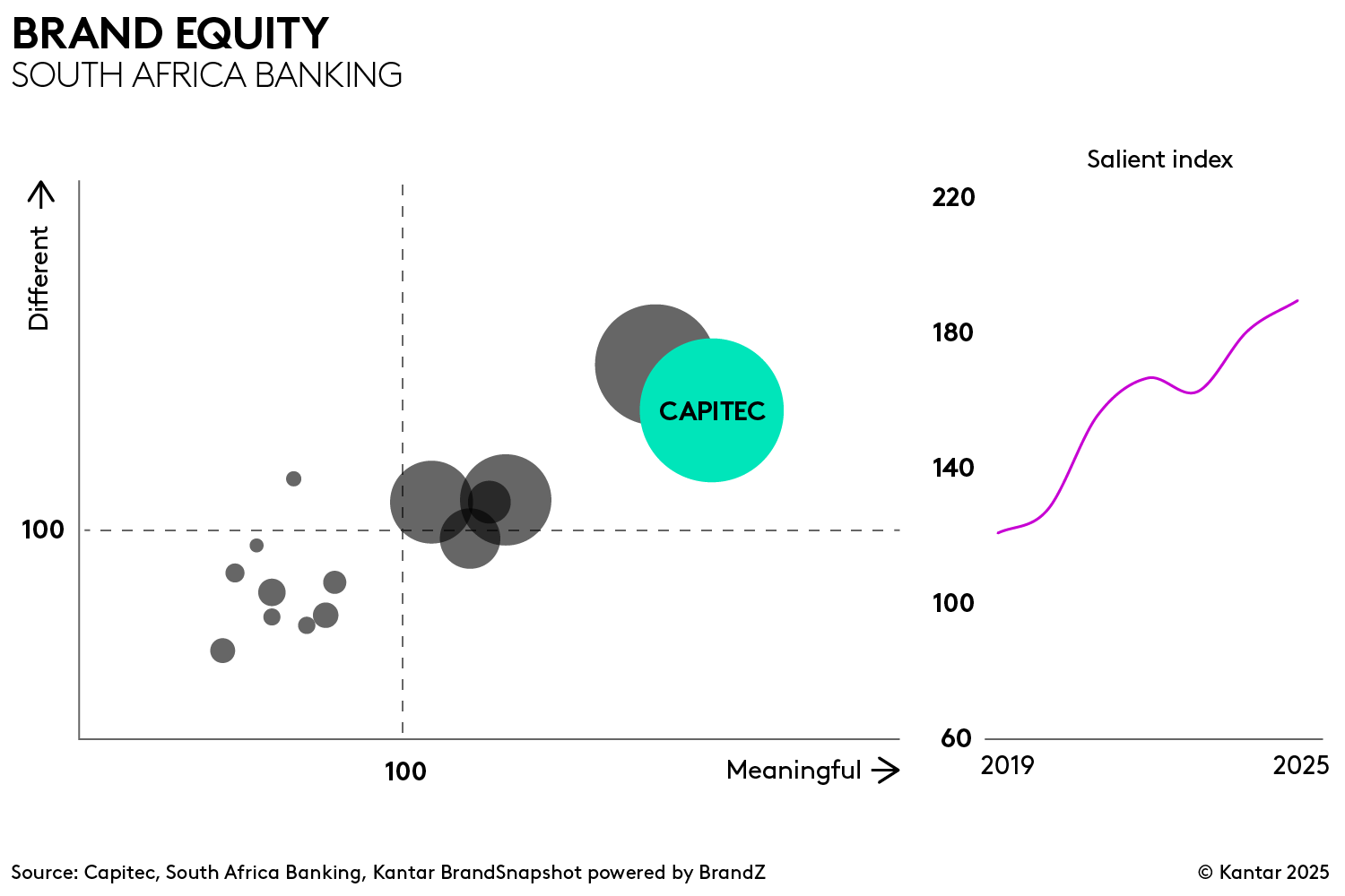 Capitec chart