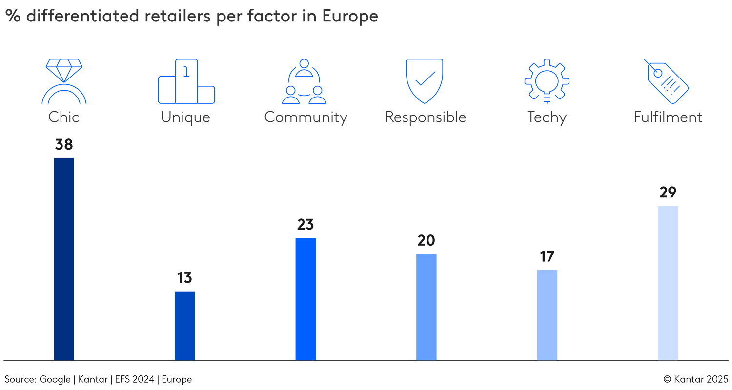 Ignite your differentiation, fashion retailers. Your future growth awaits.