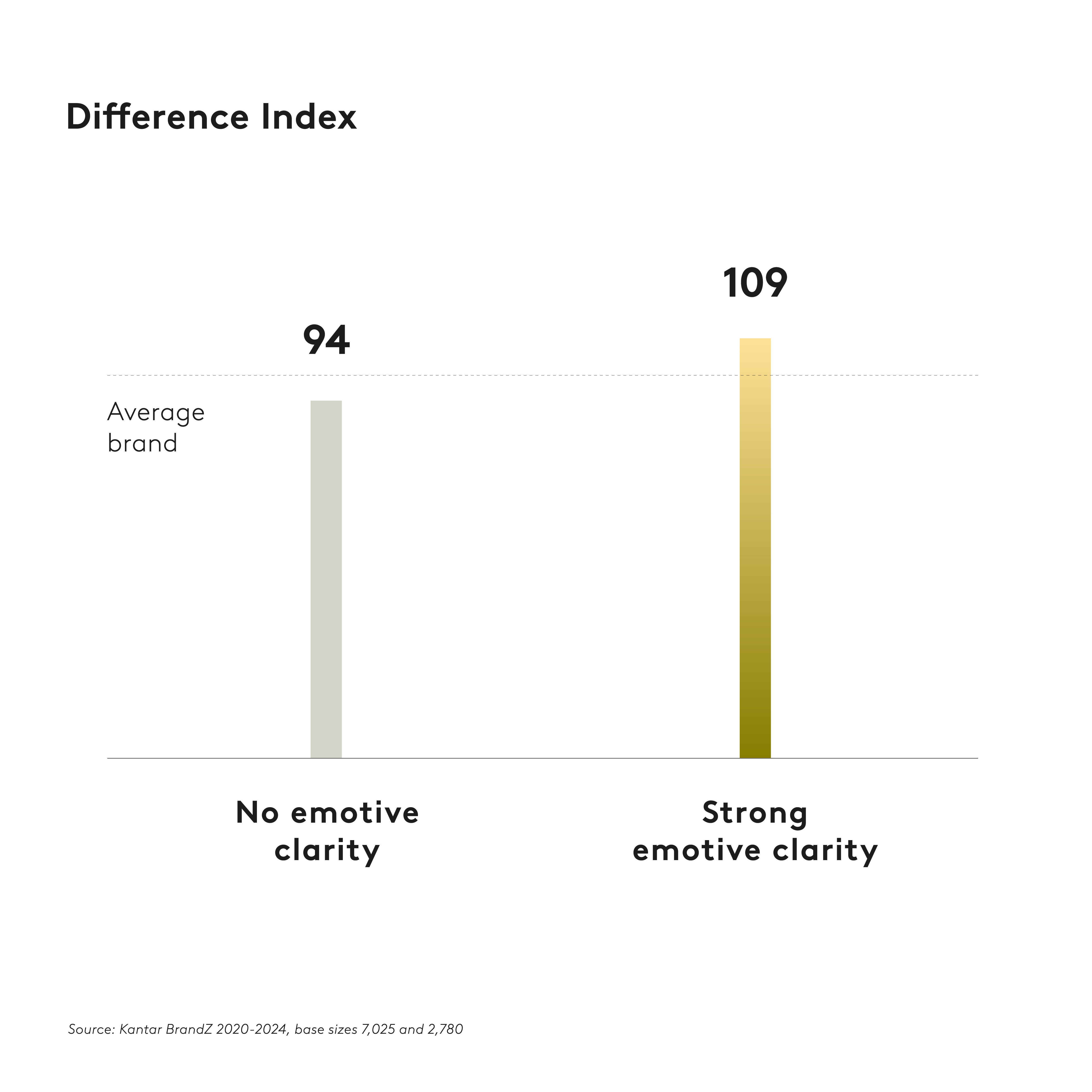 Difference index graph