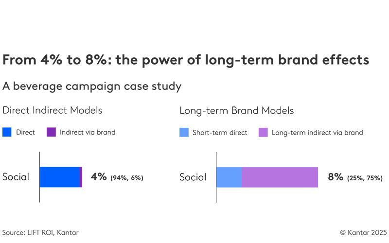 from 4 to 8_the power of long term brand effects chart