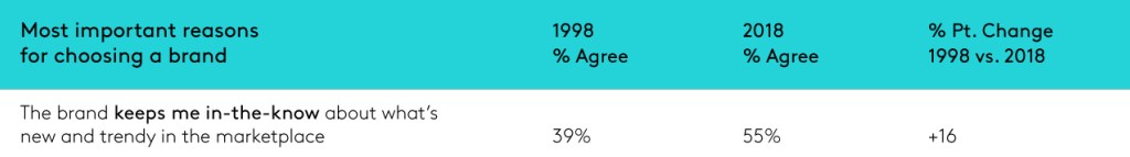 Most important reasons for choosing a brand - keeps me in the know