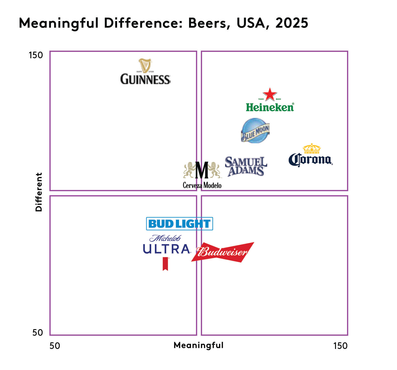 Beers chart USA
