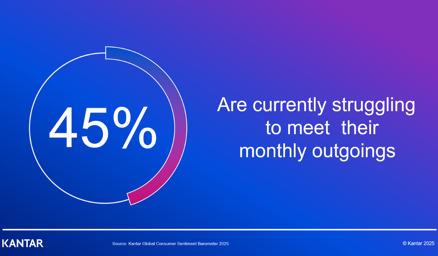Volatility has become the defining characteristic of our era, shaping consumer sentiment and brand engagement alike. The findings from Kantar’s Consumer Sentiment Barometer, which surveyed 20 markets globally, provide a nuanced view of how consumers are navigating economic uncertainty and what this means for brands. In a world marked by tariffs, inflation, and geopolitical shifts, brands have both an opportunity and a responsibility to adapt and thrive.    The Context: A World of Uncertainty    Graphic 1      The world has entered an era of pronounced volatility, as evidenced by the World Uncertainty Index. From the turn of the century onwards, uncertainty – whether economic, political, or social – has been a persistent force. This era of turbulence has been punctuated by events such as global financial crises, pandemics, climate protests, and trade tariffs. Consumer sentiment, shaped by this backdrop, reflects a heightened sense of vulnerability and demand for change.       Tariffs are not the issue, per se: they are simply compounding a general sense of unease. Consumers are grappling with economic pressures and a broader sense of volatility in their lives. This sentiment has translated into evolving expectations from brands, pushing them to become beacons of trustworthiness, value, and innovation in these challenging times.       Key Findings from the Consumer Sentiment Barometer       The Consumer Sentiment Barometer reveals crucial insights into how consumers perceive and respond to current economic conditions:    1. Awareness and Concerns Around Tariffs    The study found that 84% of global respondents were aware of changes in tariffs, with awareness slightly higher in markets closer to the US, such as Mexico and Canada. When asked who they held accountable for the economic challenges associated with tariffs, over 70% of global respondents pointed to the US Government. This sentiment was especially pronounced in neighbouring countries like Canada and Mexico.    As the saying goes, “it’s the economy, stupid”. Tariffs were seen as a significant contributor to rising prices, particularly in markets like South Africa and Canada. However, consumers’ top concerns extended beyond tariffs, with the global economy, inflation, and geopolitical conflicts dominating their anxieties.    Graphic 2   2. Shifting Consumer Priorities    Economic pressures have prompted people to re-evaluate their spending. Pragmatism is the order of the day. Many are cutting back on discretionary expenses such as luxury goods, entertainment, and holidays. For instance, 43% of global respondents reported reducing general expenditures, while 38% were actively seeking discounts and promotions. Notably, the desire for cost-effective solutions is shaping consumer behaviour across categories.       Graphic 3      The Path Forward: Implications for Brands    Against the backdrop of shifting consumer priorities, brands must act decisively to remain relevant and resilient. Five key strategies brands should do now:    1. Be meaningfully different to more people    Strong brands – those that are meaningfully different – are better equipped to weather economic storms. These brands not only decline less during downturns but also recover more quickly. By consistently meeting both emotional and functional consumer needs, brands can build enduring relevance.    2. Don’t go dark    Cutting back on marketing spend may seem like a quick fix during economic uncertainty, but it often leads to long-term damage. Brands that continue to invest in advertising and maintain awareness are more likely to sustain consumer loyalty and recover faster when conditions improve.    3. Get a grip on your pricing power    Understanding the relationship between brand equity and pricing is critical. Brands must find a balance between price increases and perceived value. Over-discounting can erode category value, while excessive price hikes risk alienating consumers.       4. Make your creative count    High-quality advertising and innovative marketing content are crucial drivers of brand profitability. Tailoring messages to resonate with consumer sentiment – such as emphasising local provenance in certain markets – can enhance brand appeal.    5. Find new space for your brand    Brands must look for opportunities to innovate and meet emerging needs. Whether through new product variants, expanded price architectures, or entry into adjacent categories, incremental innovation can drive growth and differentiation.    As volatility persists, brands are uniquely positioned to act as stabilising forces in consumers' lives. By remaining agile, investing in meaningful differentiation, and responding thoughtfully to evolving consumer priorities, brands can navigate the uncertainty of today while building a foundation for long-term success. The era of volatility demands resilience, and with the right strategies, brands can turn challenges into opportunities, becoming trusted allies in the lives of their consumers. Read more here on the five actions CMOs can take now and how Kantar can help, or watch on-demand where Jane Ostler and J. Walker Smith shares their expert view on this topic in more detail.  