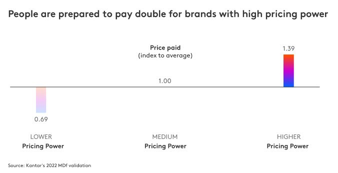 The unseen armour: how pricing power shields brands in trade wars