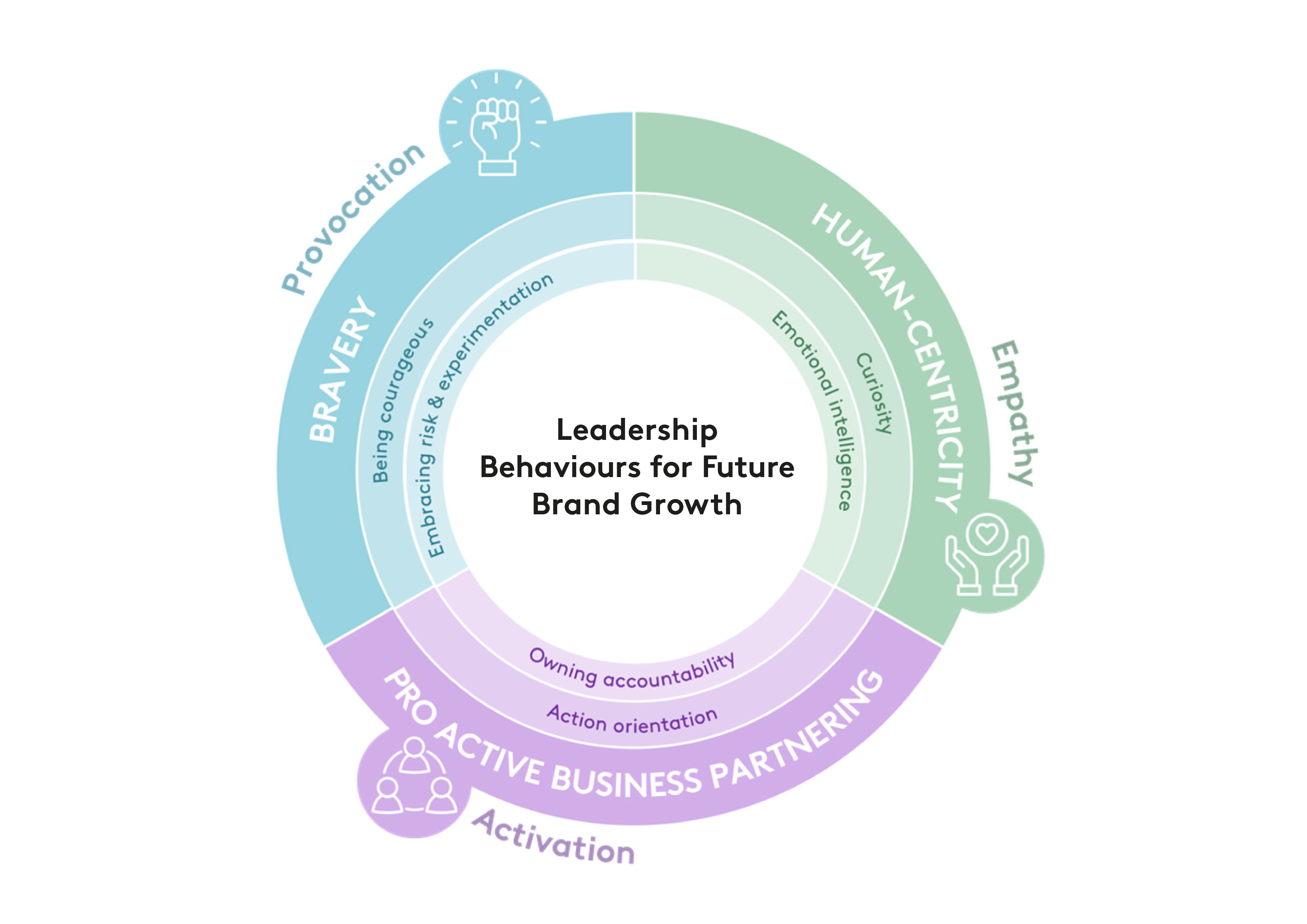 leadership behaviours