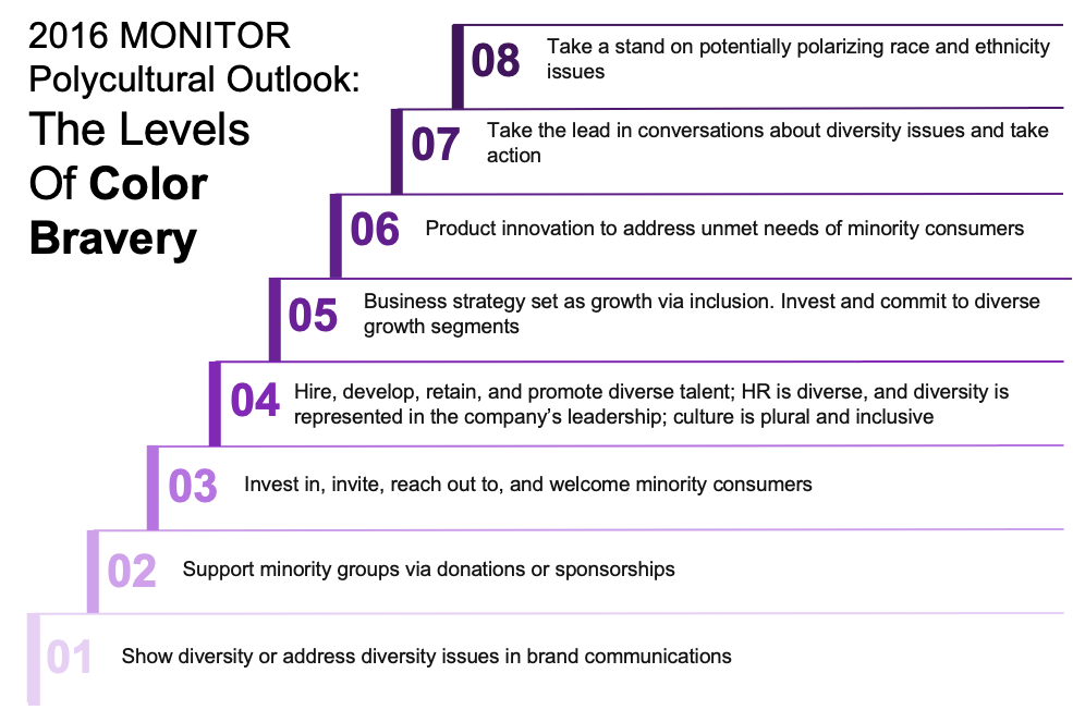 Levels of Color Bravery