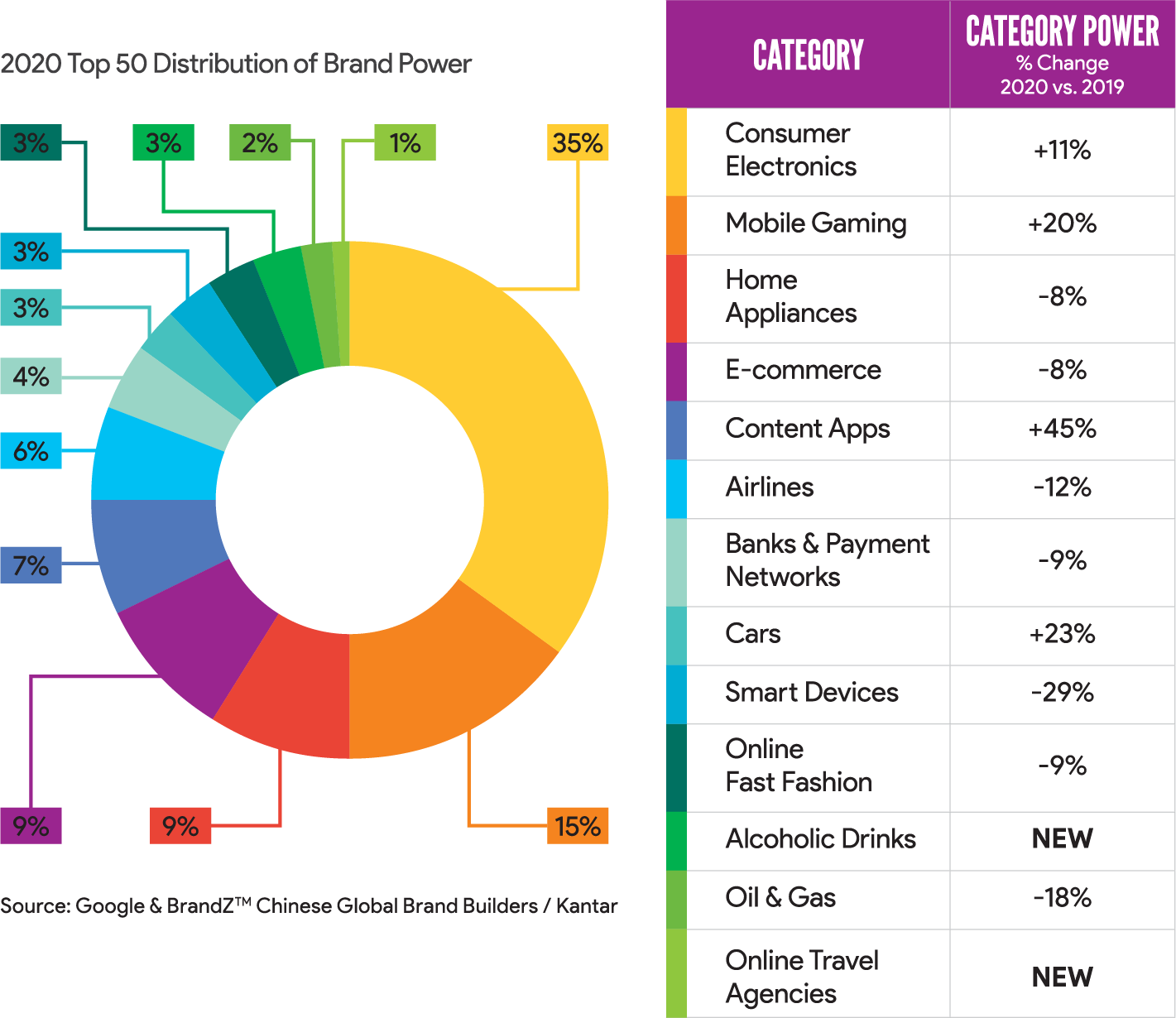BrandZ China 2020 Image 4
