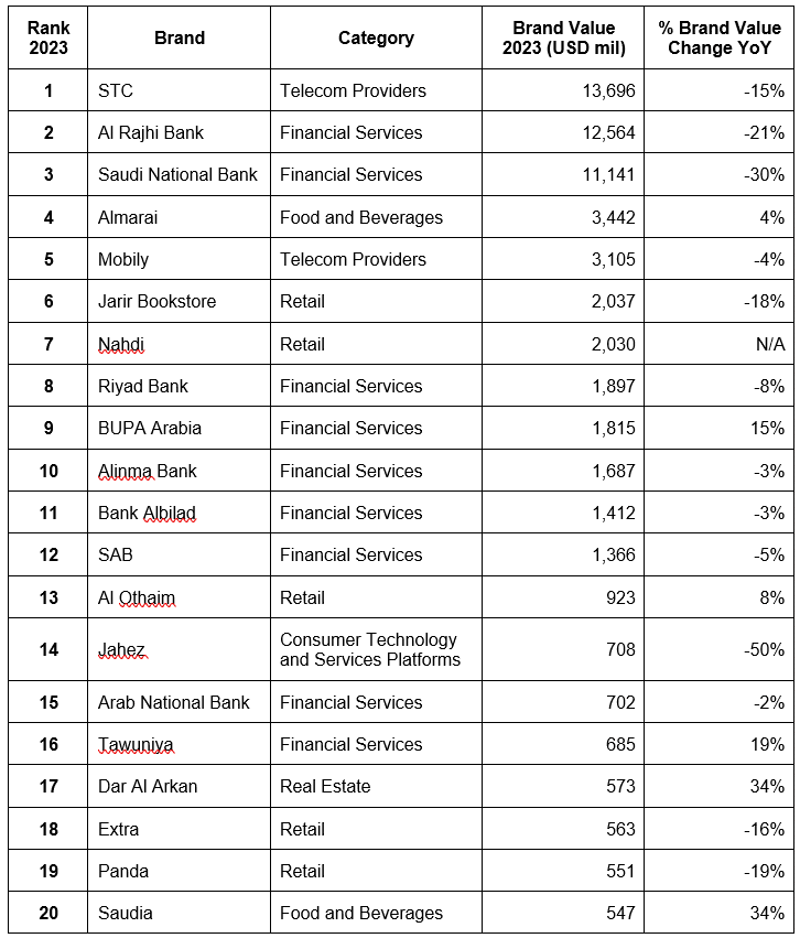 STC, AL Rajhi Bank, Saudi National Bank, Almarai, Mobily, Jarir Bookstore, Nahdi, Riyad Bank, BUPA Arabia, Alinma Bank, Bank Albilad, SAB, AL Othaim, Jahez