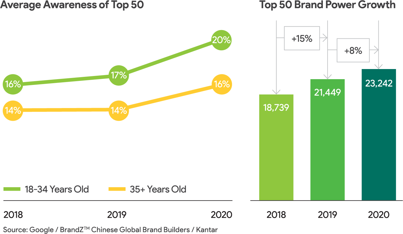 BrandZ China 2020 Image 1
