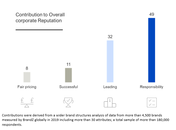 BrandZ Purpose chart